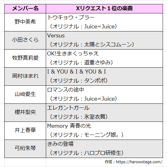 ソロフェス2026_集計結果_モーニング娘。