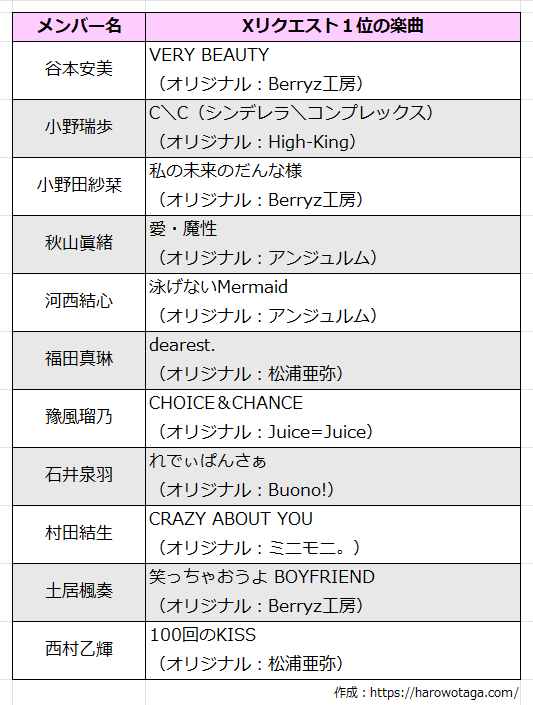 ソロフェス2026_集計結果_つばきファクトリー