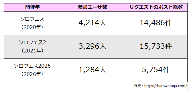 ソロフェス2026_参加ユーザ数